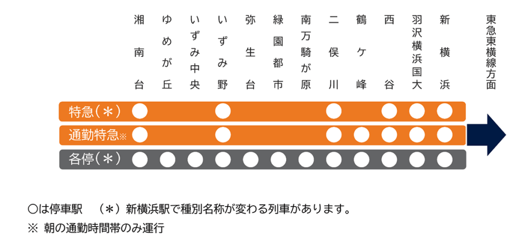 いずみ野線 停車駅